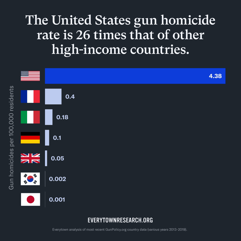 Gun violence in the united states compared to other countries