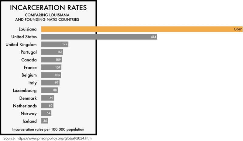 Louisiana prisons incarceration rates bar graph