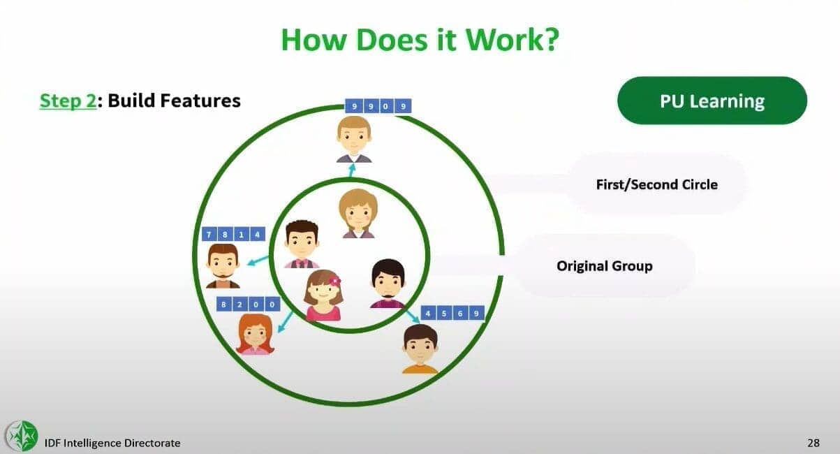 Slides from a lecture presentation by the commander of idf unit 8200’s data science and ai center at tel aviv university in 2023, obtained by +972 and local call.