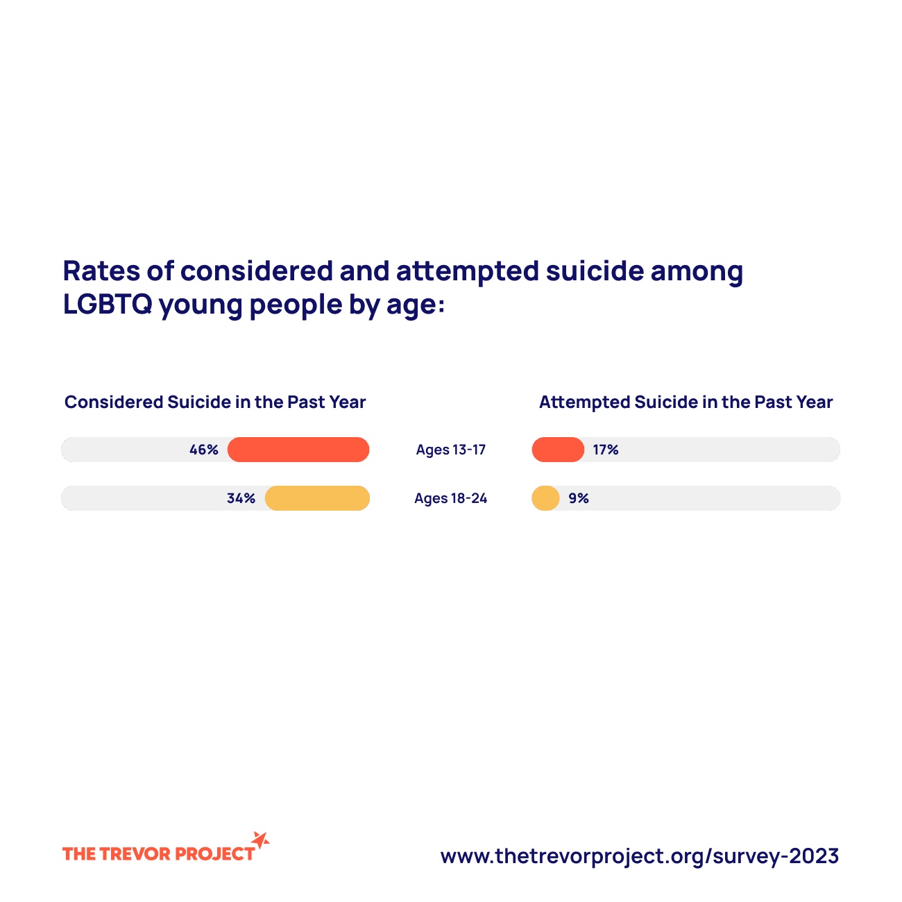 img 4722 Rates of considered and attempted suicide among lgbtq youth by age