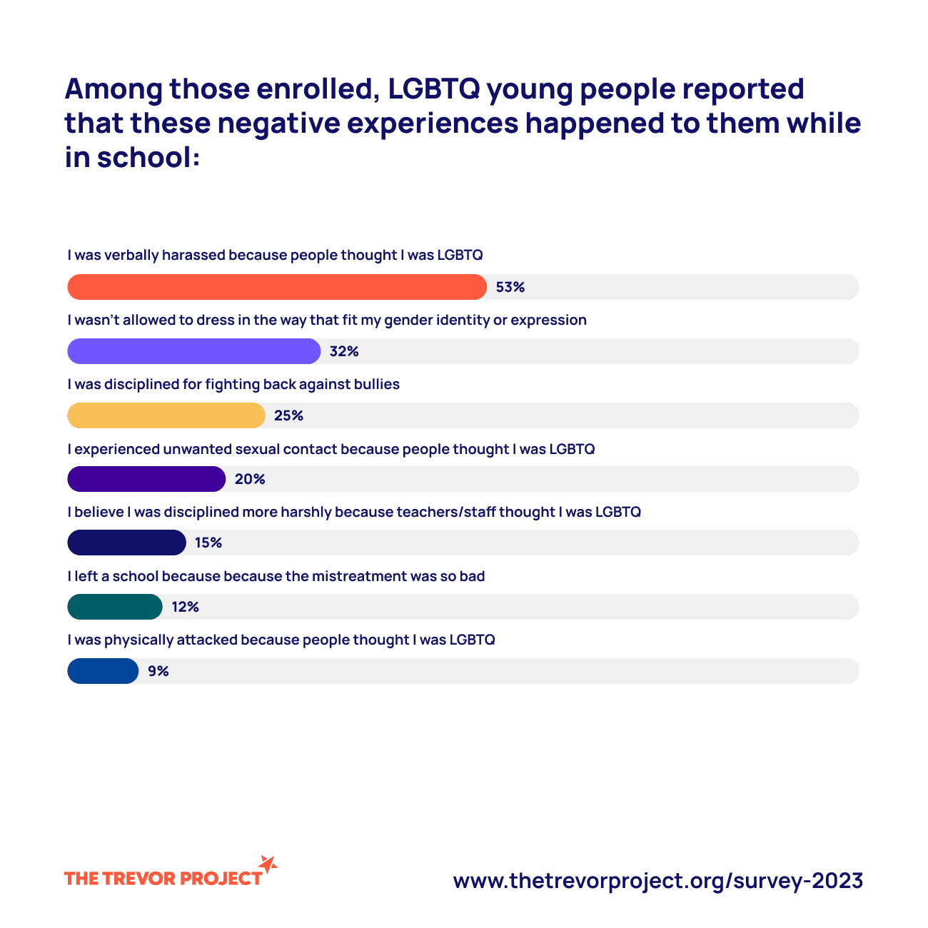 img 4724 Lgbtq youth reporting negative experiences in school