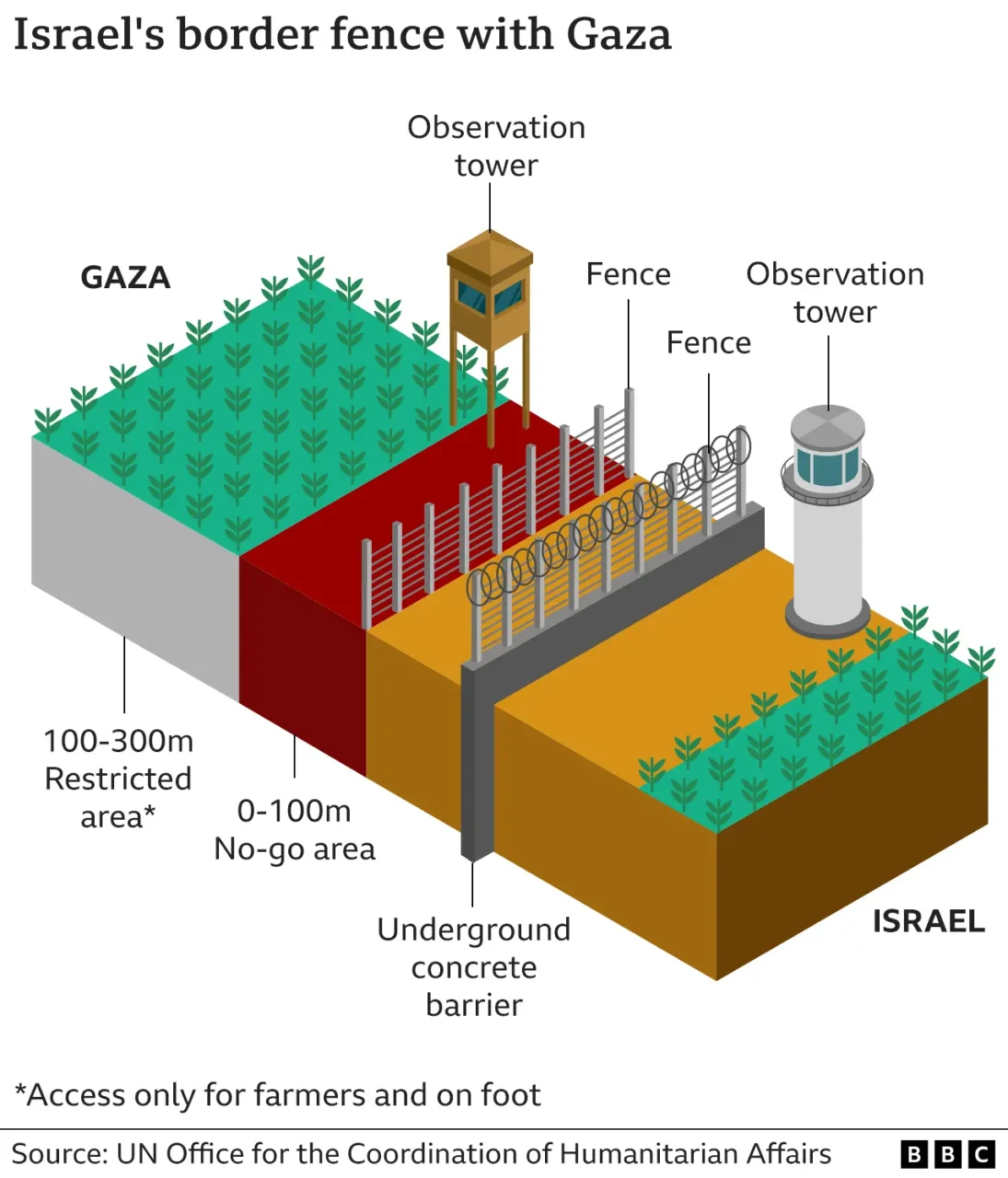 Depiction of israel’s border fence between israel and gaza.