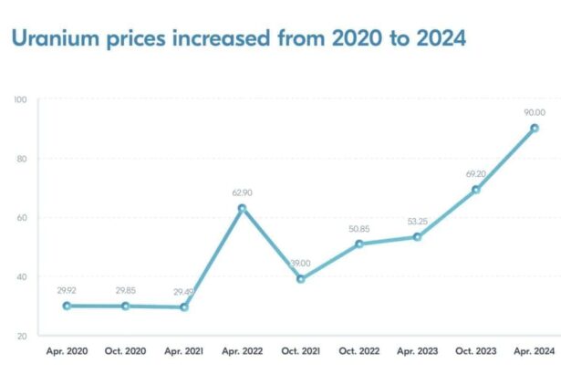 Uranium prices increased over the last 4 years line graph
