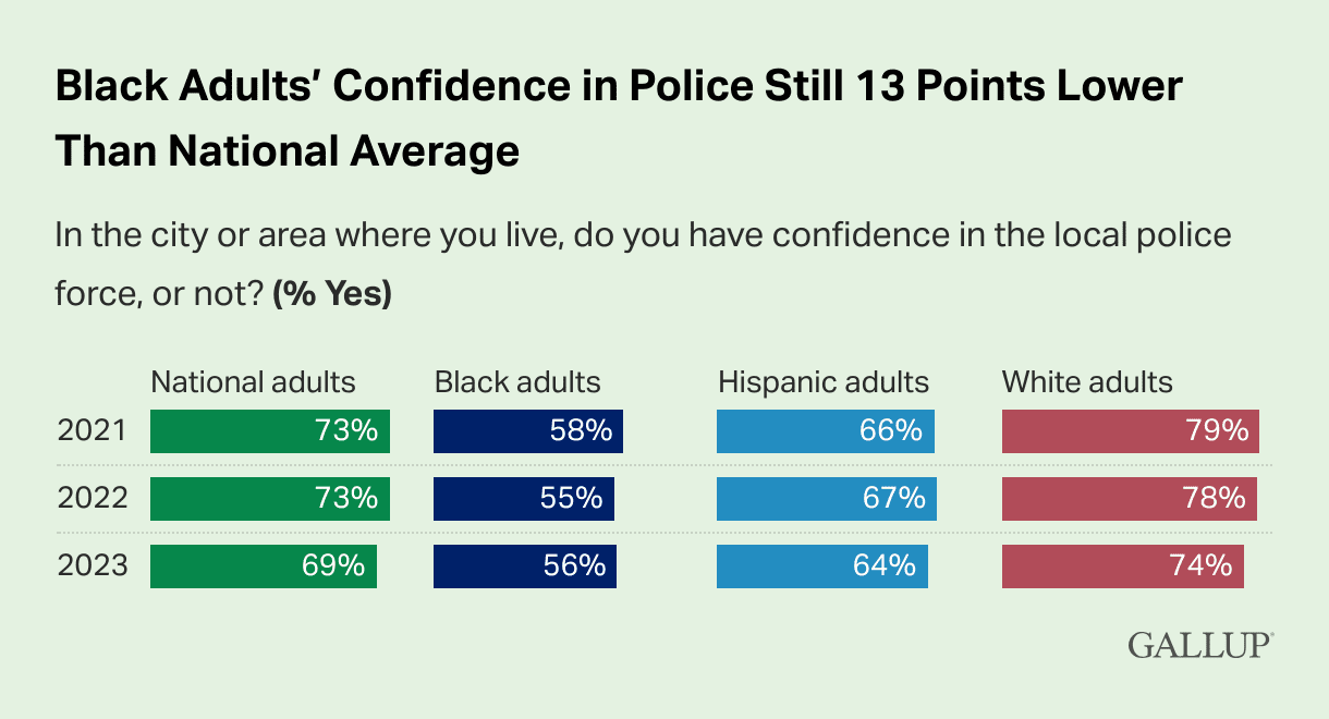 Gallup poll graphic showing results on police antiblack violence polling