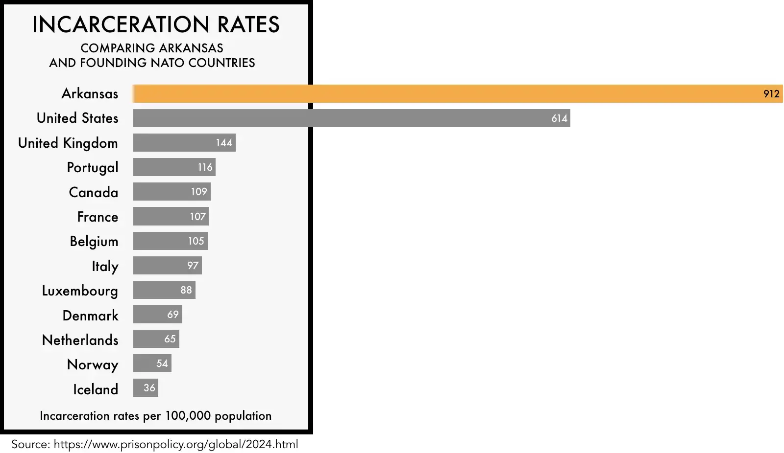 Chart showing incarceration for arkansas, the u. S. And nato allies