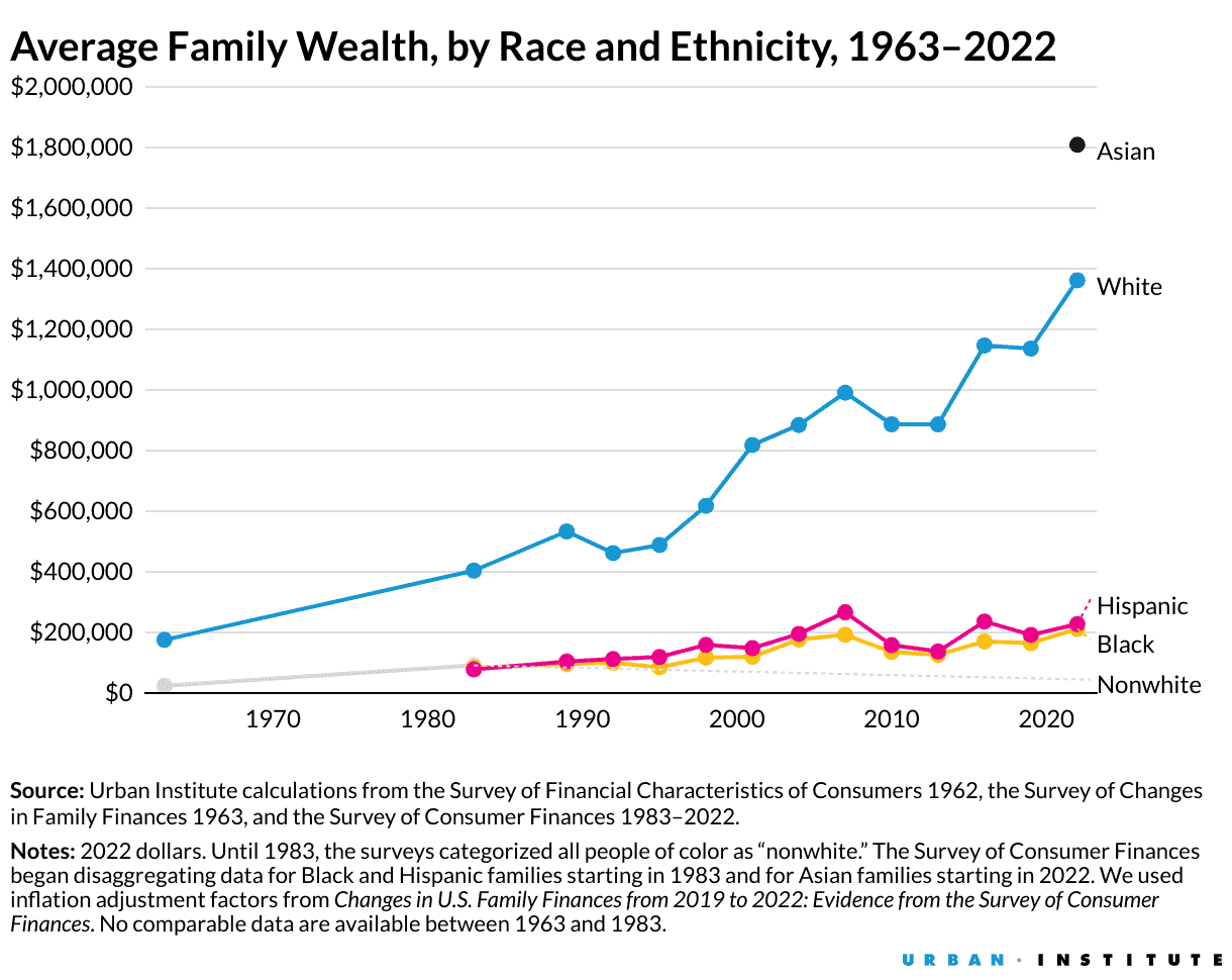 Fascism indicator: line graph showing the widening wealth gap by race.