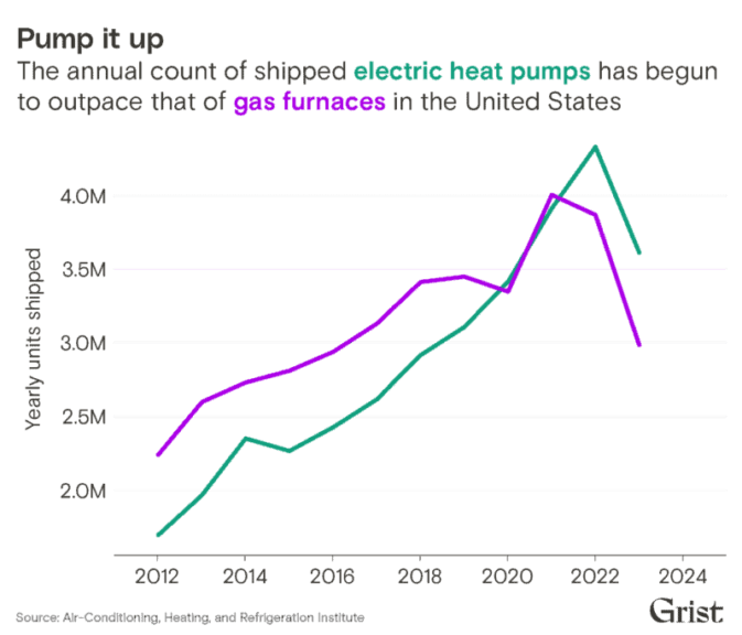 Trump clean energy can’t stop: Line graph showing the number of heat pumps purchased