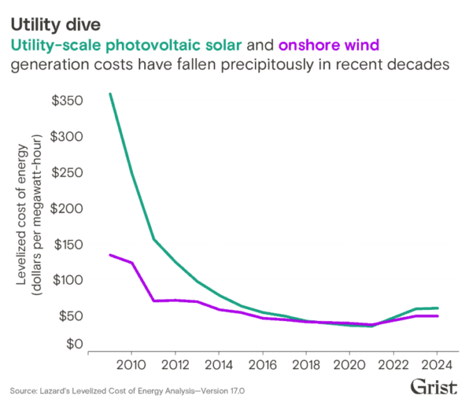 Trump and clean energy a line graph showing how the costs of renewable energy have dropped.