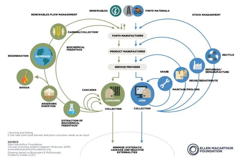 circular economy Circular economy infographic