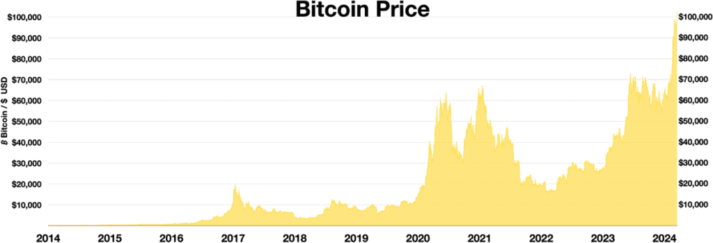 Bitcoin value has gone up. A chart showing the value of Bitcoin by year.