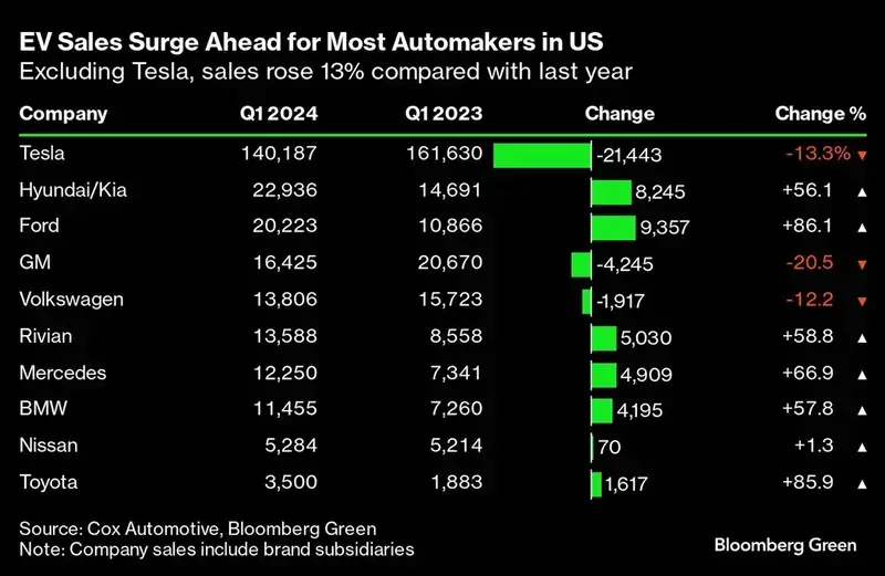 Elon musk is bad at business. Graph of sales data for electric vehicle manufacturers in the u. S. Showing drop in tesla shares