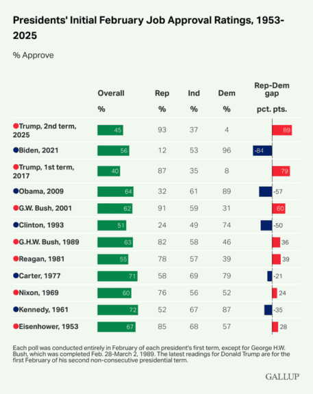 Trump February approval numbers compared to other Presidents