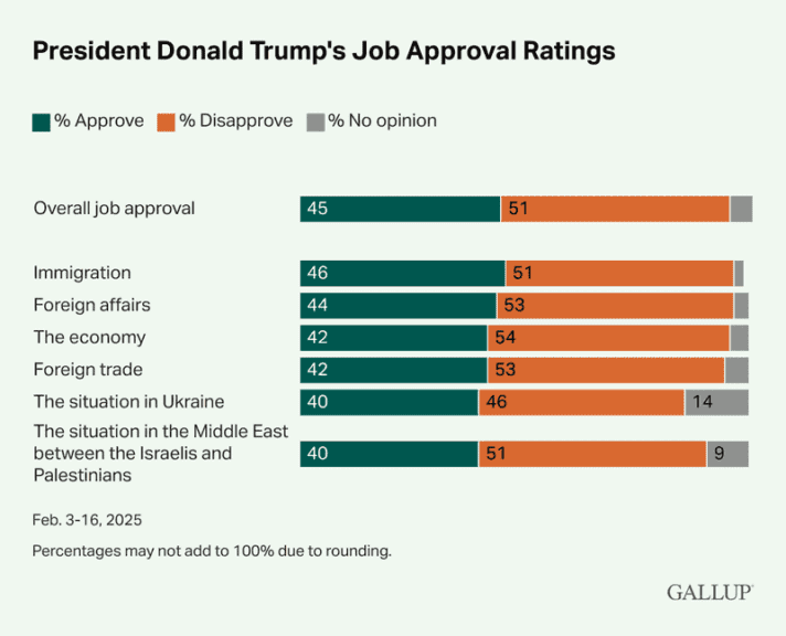 Donald Trump approval ratings graph