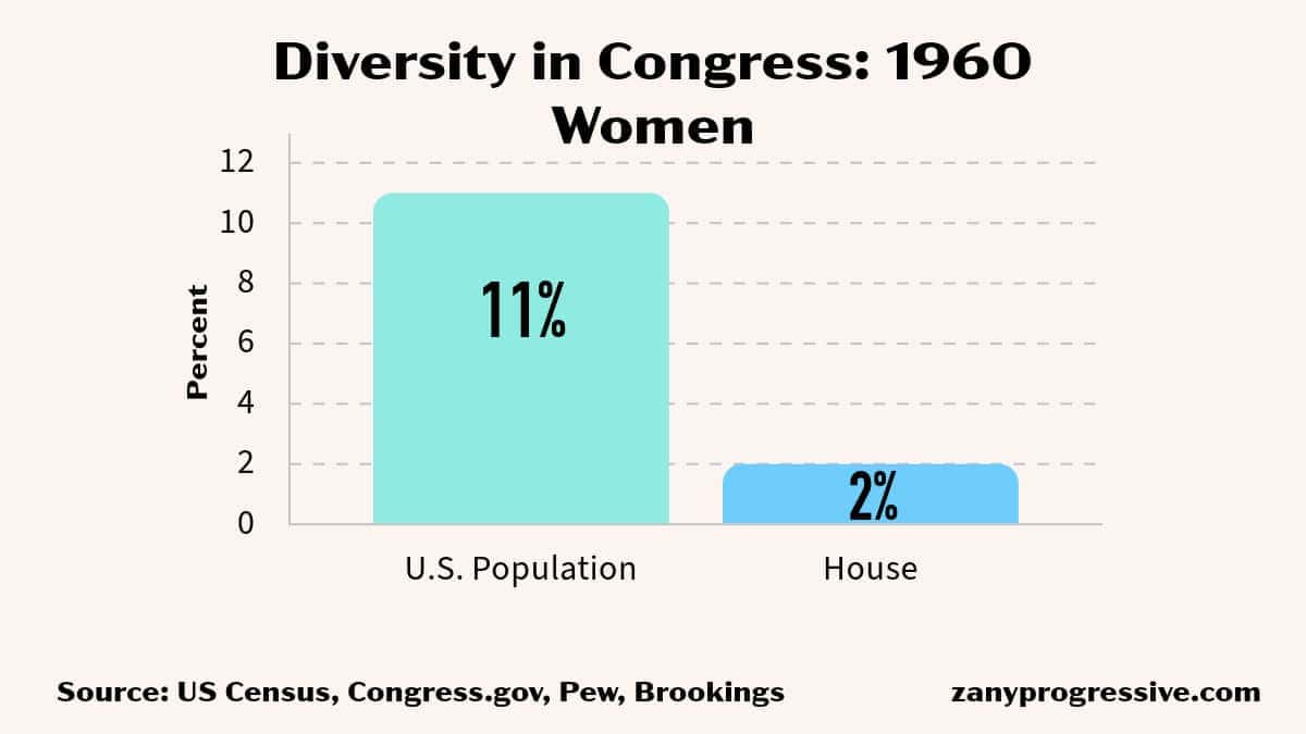 Dei bar graph of women in congress in 1960
