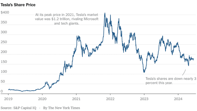 Elon musk is bad for business stock chart showing tesla stock drop in 2024
