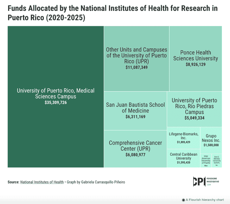 Chart displaying funding for research in Puerto Rico