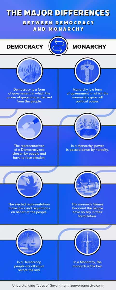 Differences between democracy and monarchy infographic