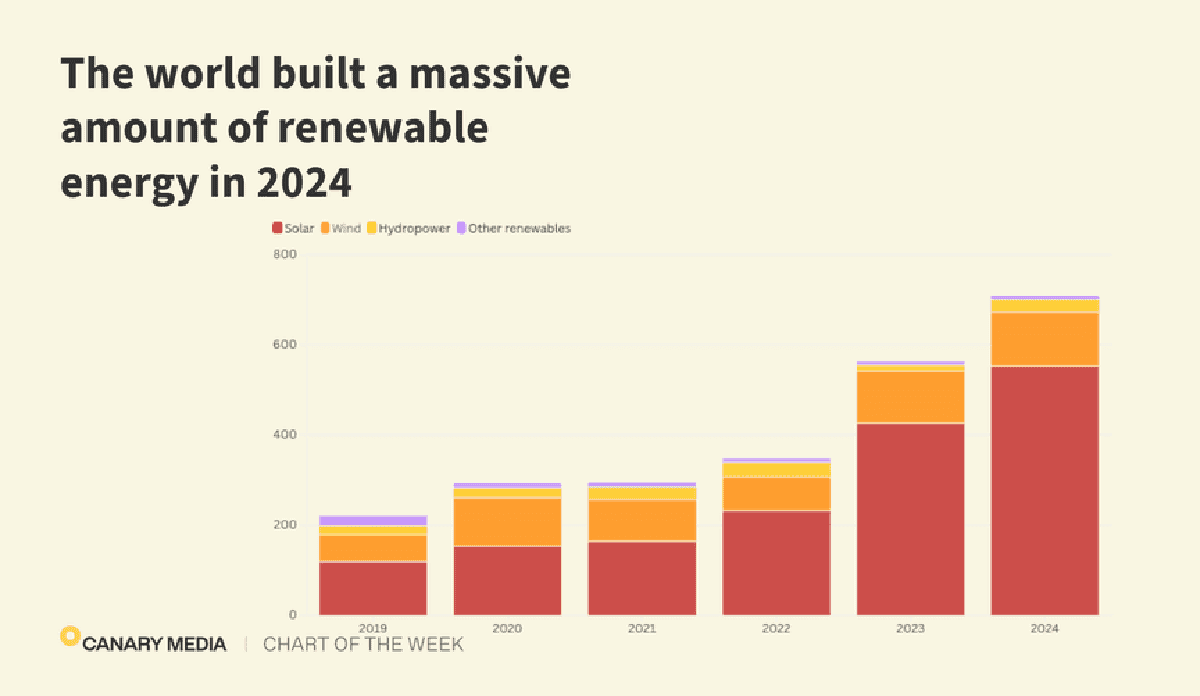 Chart showing renewable energy stats for 2024