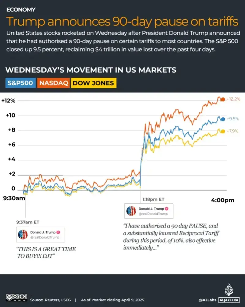 Line graph showing the surge of stock prices immediately after Trump announced a 90-day pause on tariffs.
