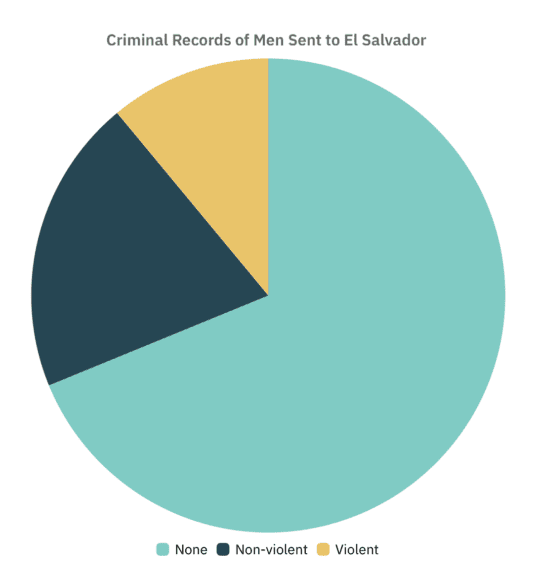 Donald trump is a fascist. Pie chart showing criminal records of men sent to el salvador