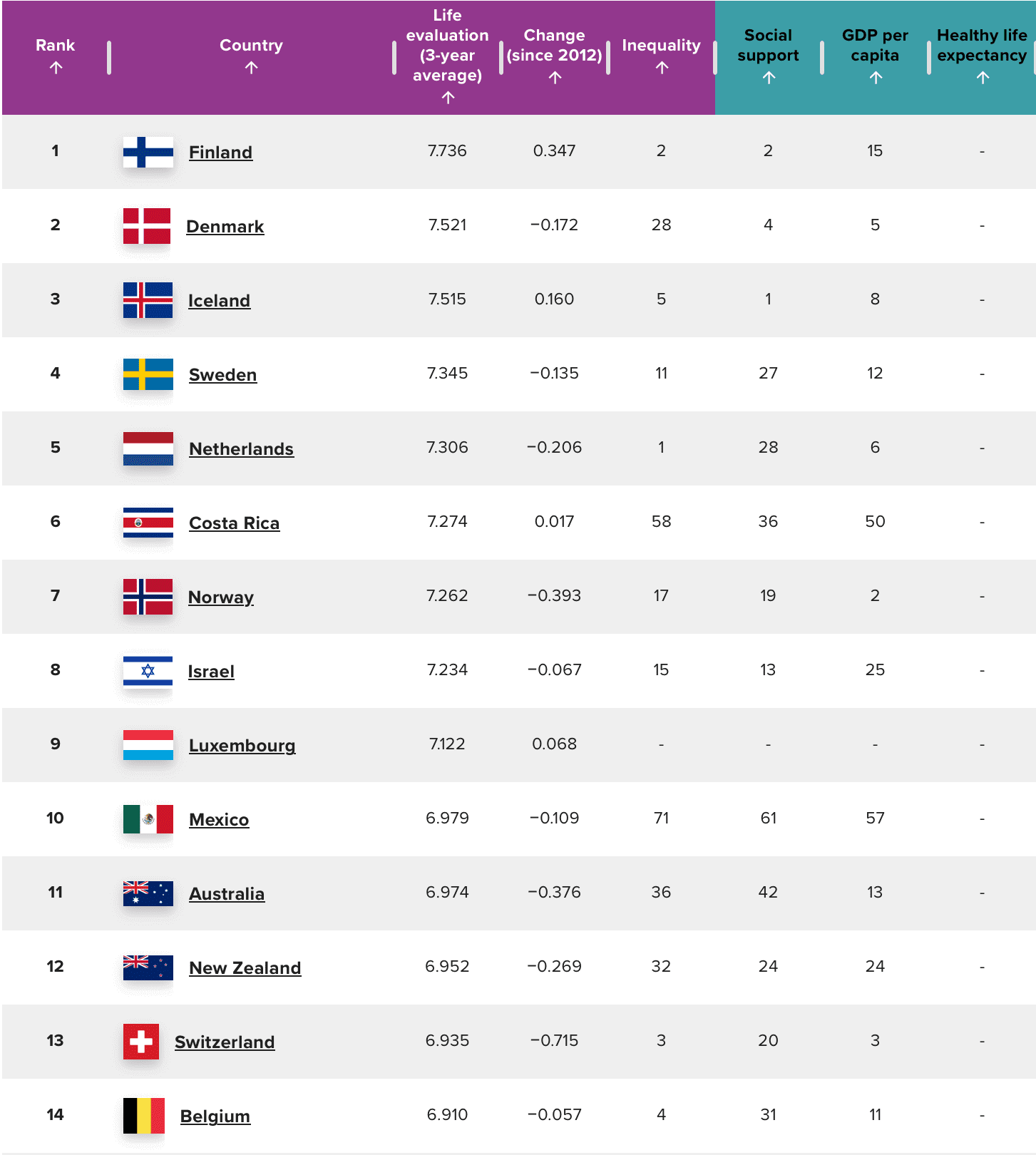2025 World Happiness Report country rankings (2024)