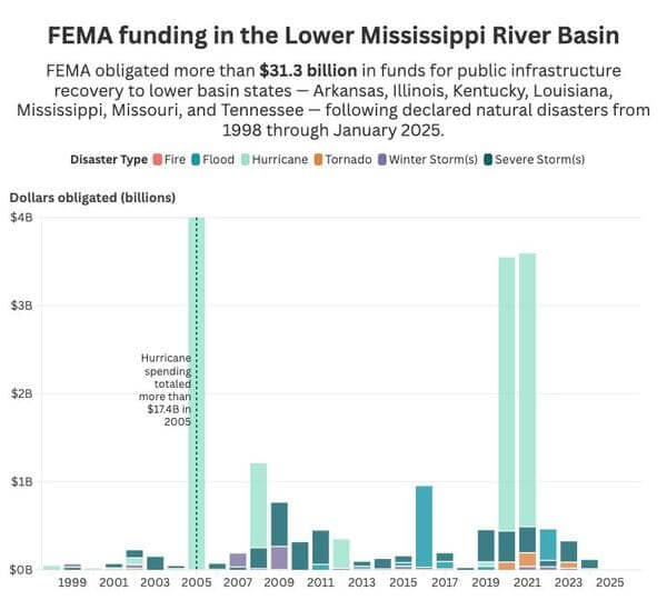 Fema aid bar graph