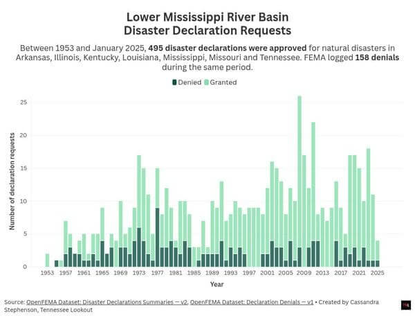 Disaster aid bar graph