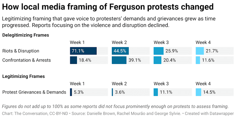 Floyd protest bar graph