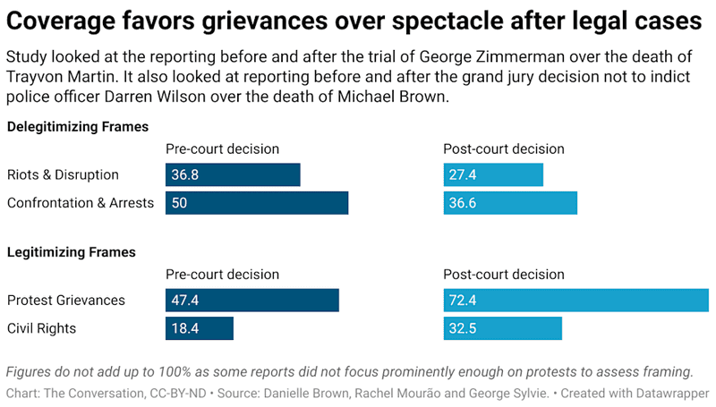 Floyd protest bar graph