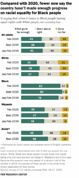 Pew research study lives of black americans bar graph
