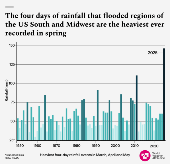 Graph of rainfall amounts in the us