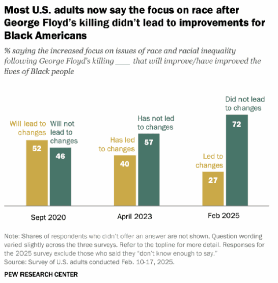 Pew research study lives of black americans bar graph