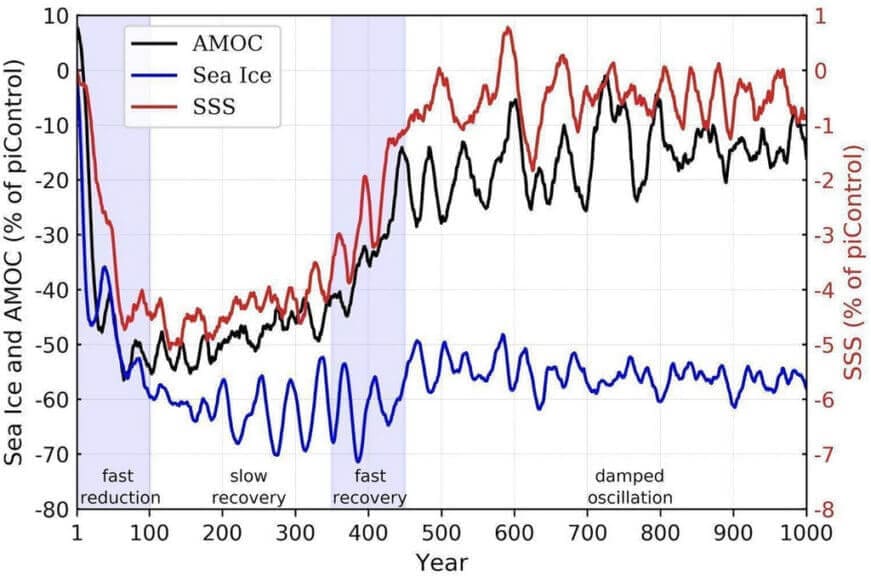 Graph of amoc data from atlantic ocean currents.