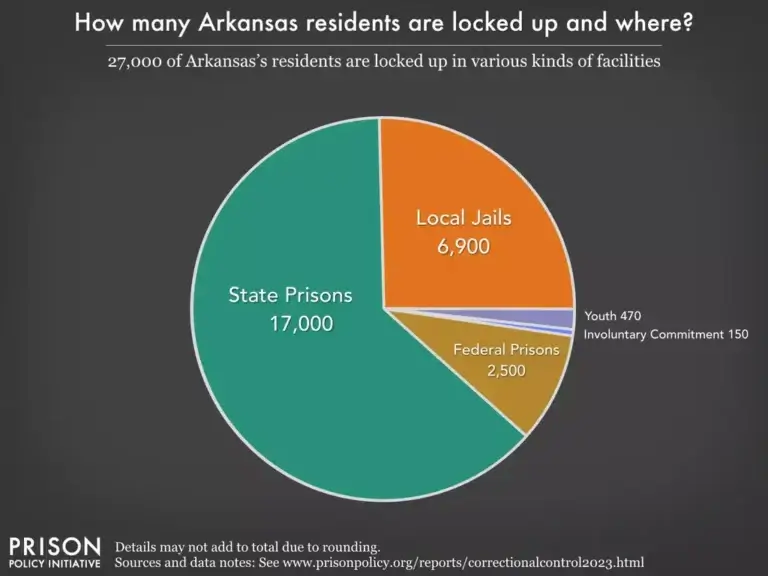 Arkansas prison statistics pie chart