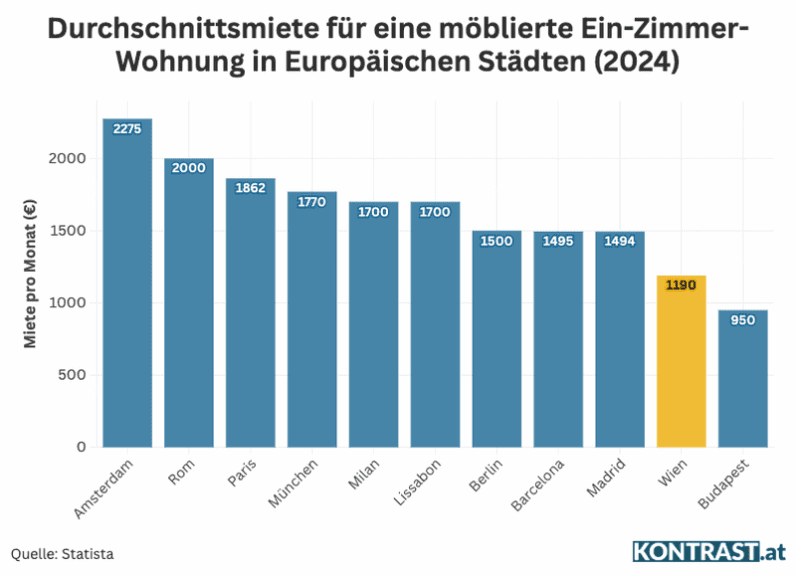 Average rent for a furnished one-bedroom-apartment in vienna in comparison to selected european cities