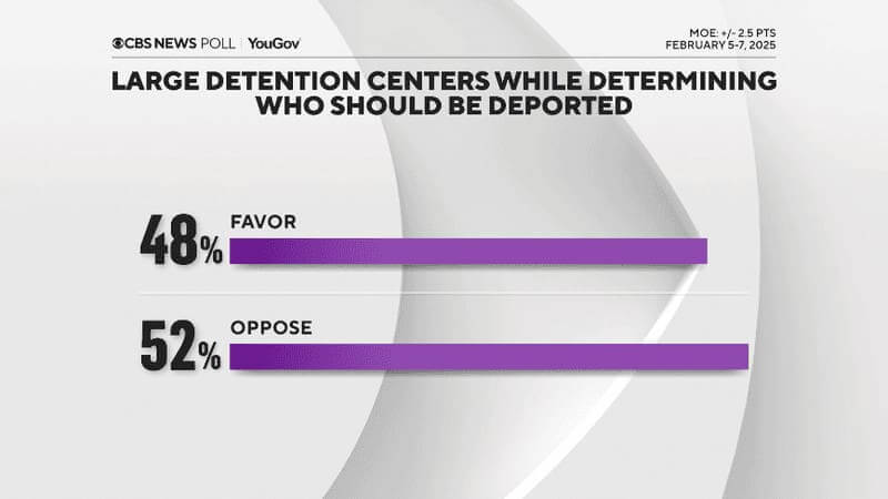 Cbs immigration poll results graph