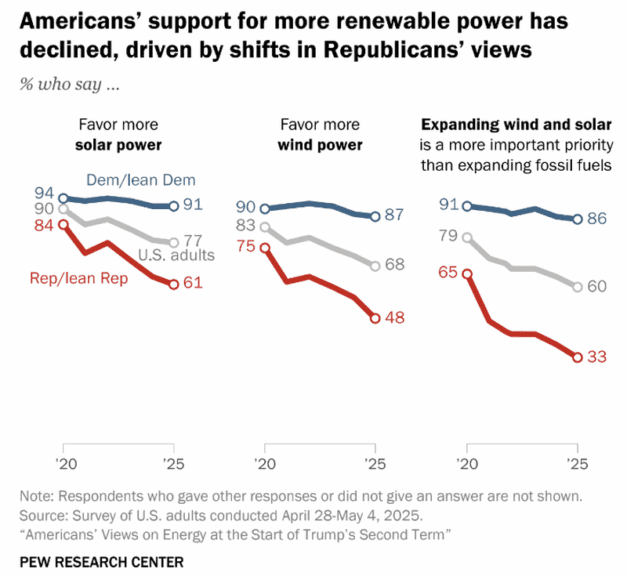 Graph of pew research data on americans’ support of renewable energy.