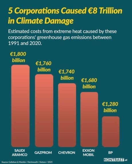 Chart of damage caused by oil and gas companies