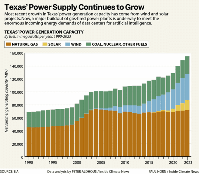 Graph of texas power supply data