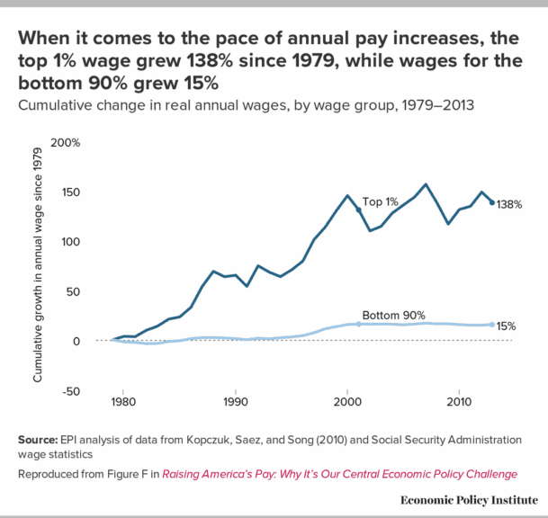 Big fugly bill line graph showing wage stagnation over the decades