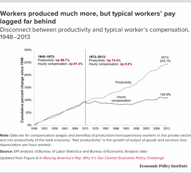Big fugly bill line graph showing wage stagnation over the decades