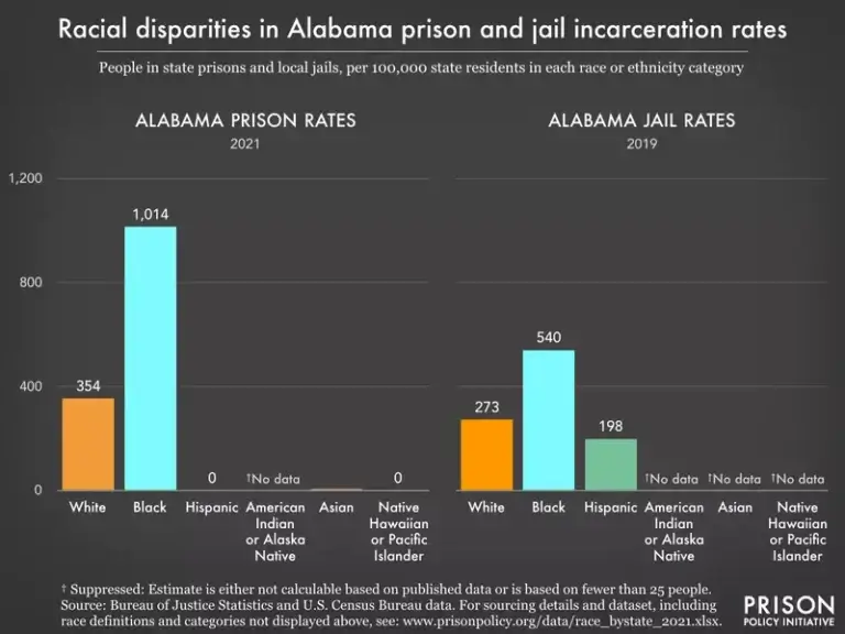 Alabama prison by race bar graph