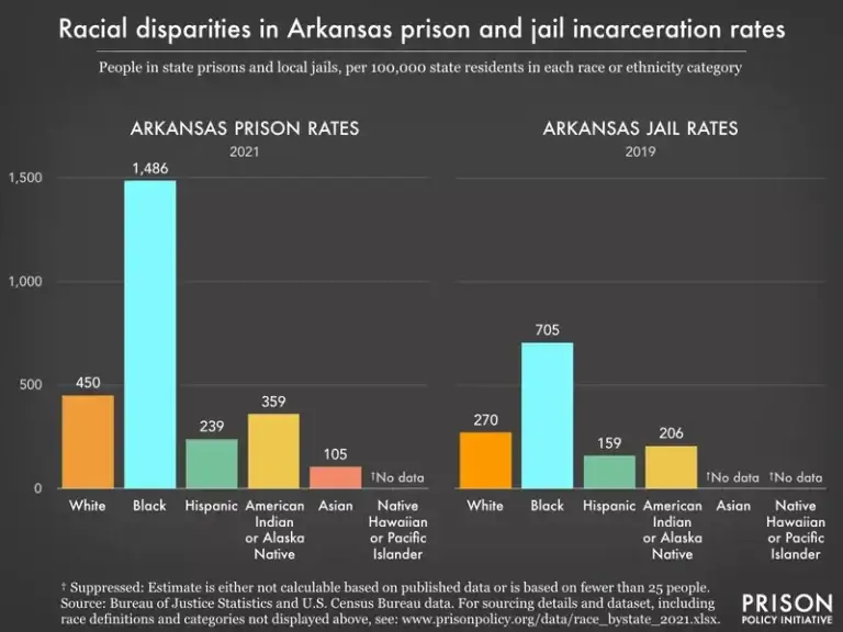 Arkansas prison by race bar graph