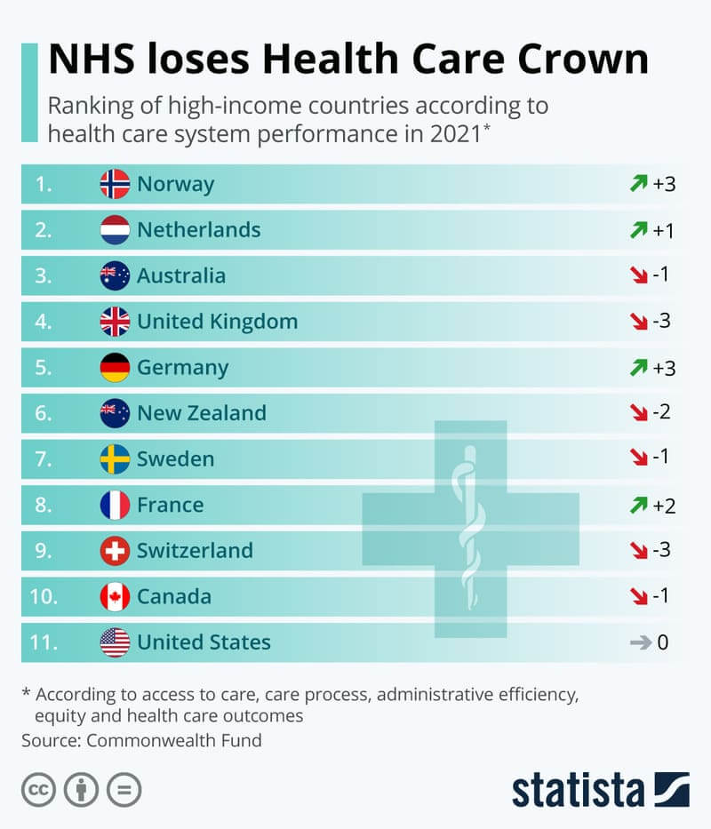 Best healthcare systems chart the netherlands in second place
