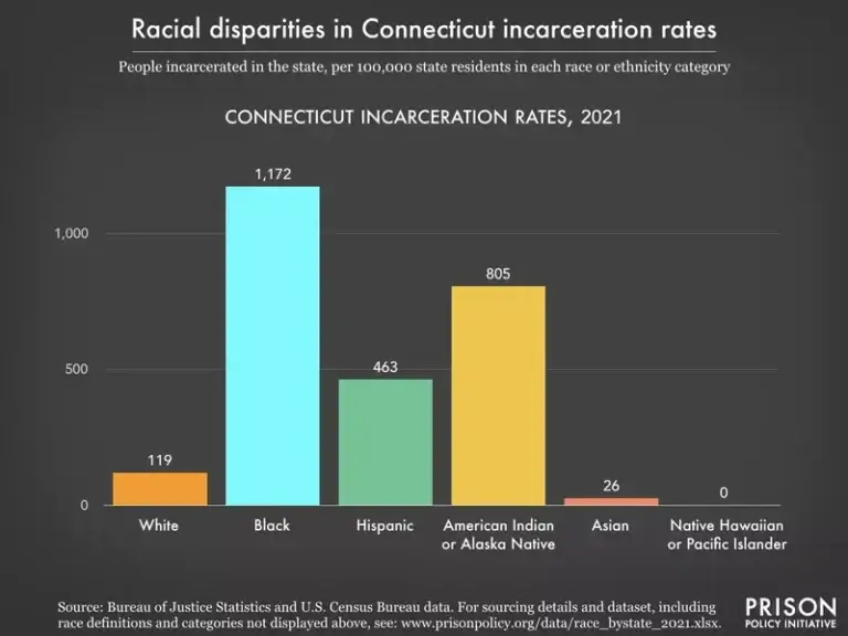 Connecticut prison by race bar graph