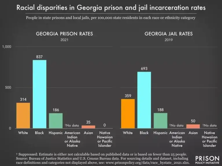 Georgia prison by race bar graph