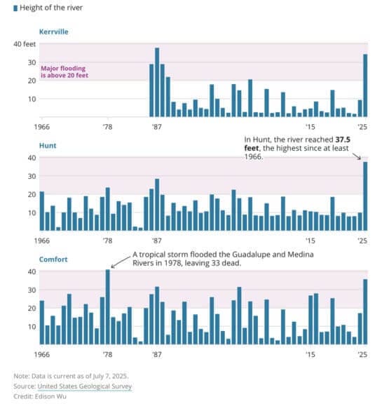 Previous hill country floods data in a bar graph