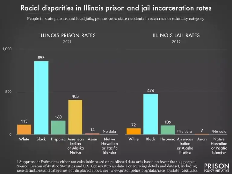 Illinois prison by race bar graph