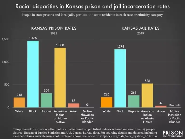 Kansas prison by race bar graph