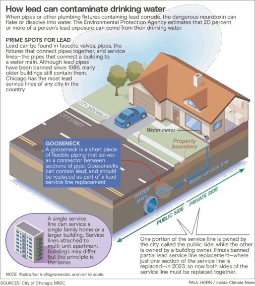 Diagram of lead pipes in residential area
